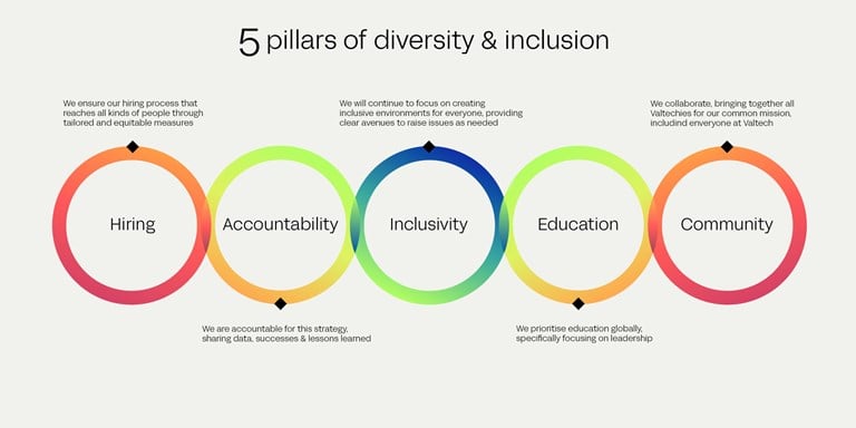 VT 5 pillars. Each pillar has a multicoloured circle. Hiring :We ensure our hiring process reaches many types of people through tailored and equitable measures. Accountability: We are accountable for this strategy, sharing data, successes and lessons learned. Inclusivity: We will continue to focus on creating inclusive environments for everyone, providing clear avenues to raise issues as needed. Community: We collaborate, bringing together everyone at Valtech for our common mission. Education: We prioritize education globally, specifically focusing on leadership