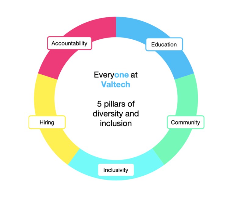 A circular diagram with 5 sections. First section: Blue, Education - We prioritise education globally, specifically focusing on leadership. Second section: Green, Community - We collaborate, bringing together all Valtechies for our common mission - including everyone at Valtech, Third section: Teal, Inclusivity - We will continue to focus on creating inclusive environments for everyone, providing clear avenues to raise issues as needed. Fourth section: Yellow, Hiring - We ensure our hiring process that reaches all kinds of people through tailored and equitable measures. Fifth section: Pink, Accountability - We are accountable for this strategy, sharing data, successes and lessons learned. In middle of circle, text : Everyone at Valtech 5 pillars of diversity and inclusion