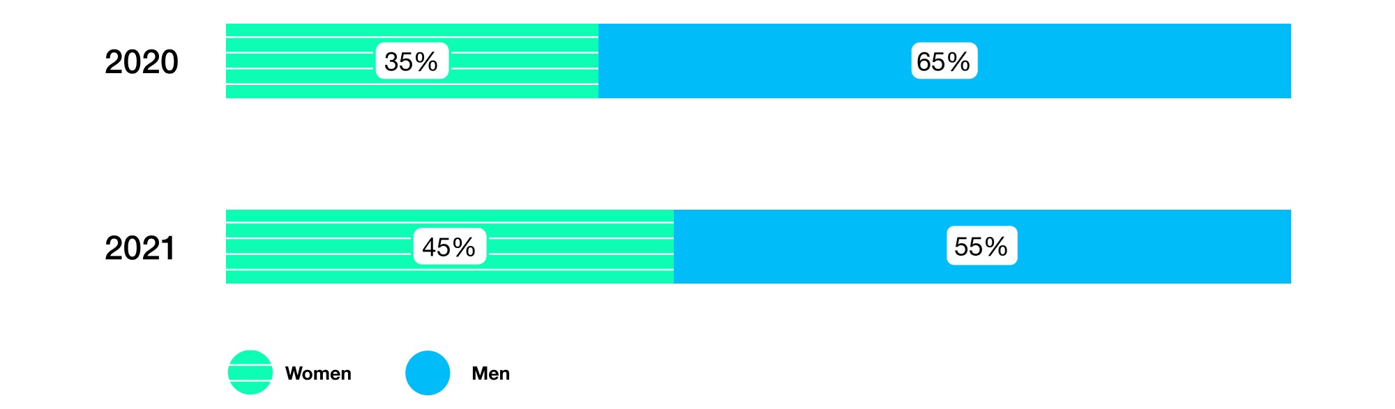 Bar graph showing : 2020 hires, 35% women (green bar), 65% men (blue bar). 2021 hires, 45% women (green bar), 55% men (blue bar)
