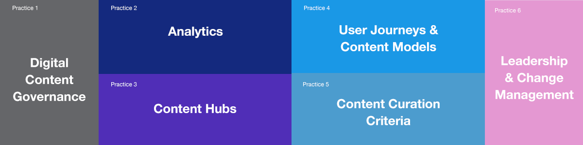 The 6 practices of a dynamic content organization