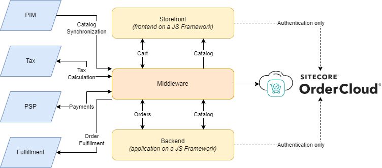 Example OrderCloud platform architecture