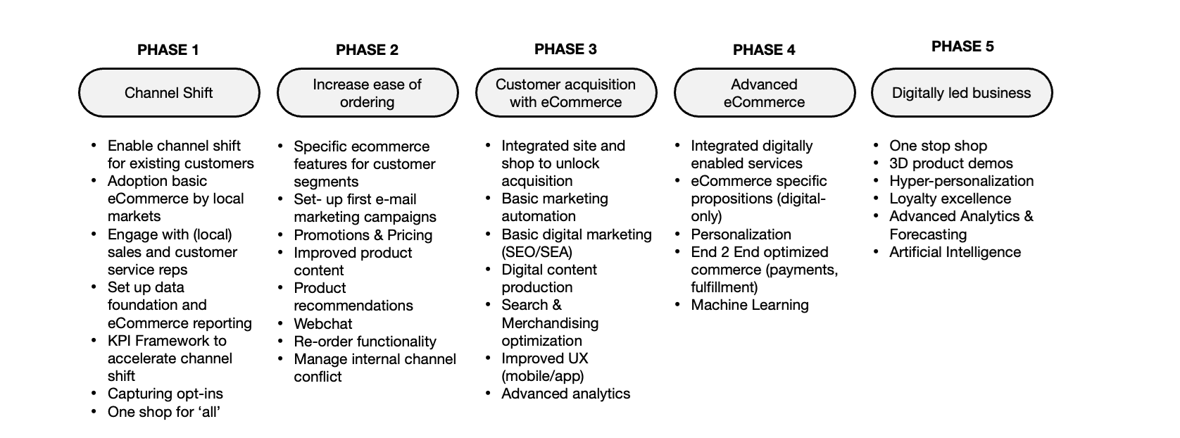 02 Phases of eCommerce.png