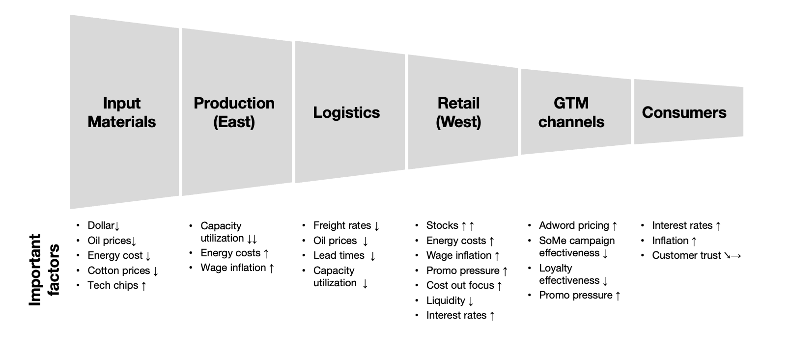A chart showing the manner in which certain important factors increase or decrease at specific points in the value chain.