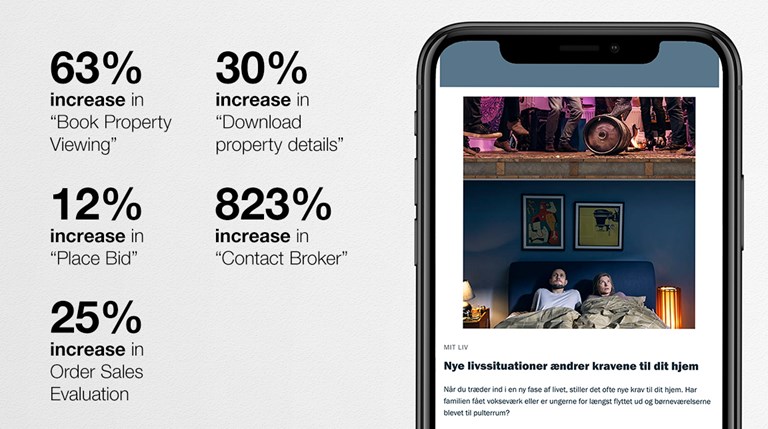 Mobile mockup of Nybolig website with statistics: Book property viewing: +63% Download property details: +30% Place bid: +12% Contact broker: +823% Order sales evaluation: +25% 