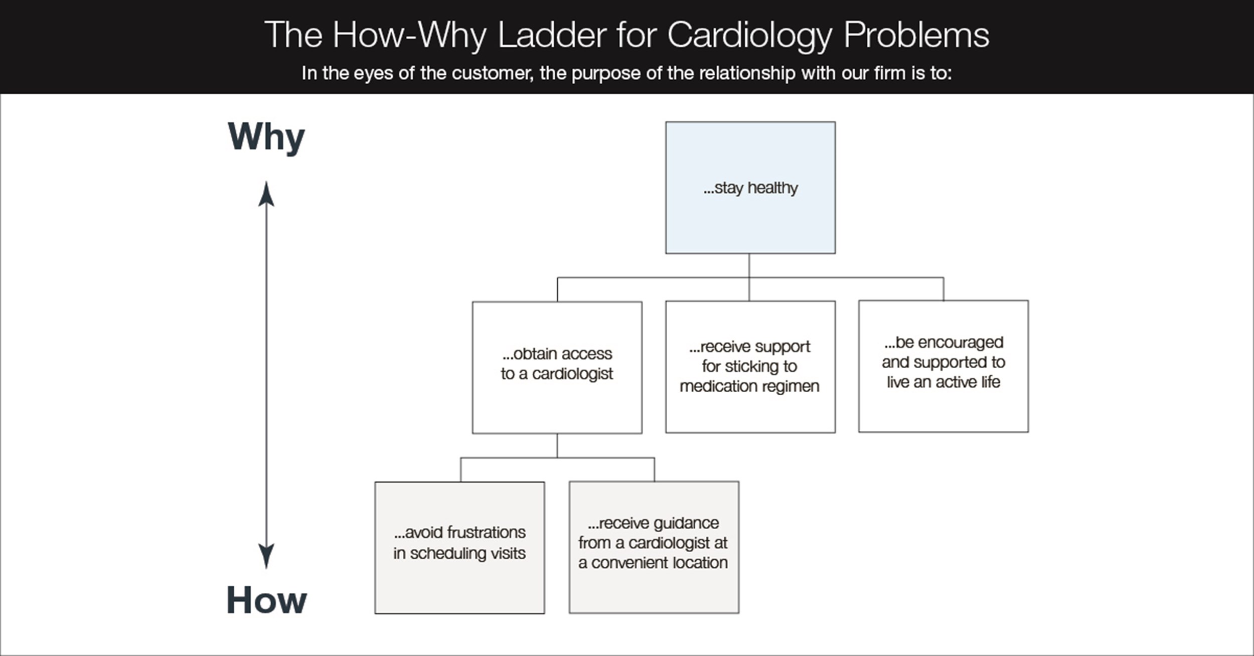 How-Why Ladder Cardiology.jpg