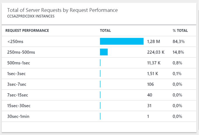 Application Insights - TotalServerRequestsByPerformance - TWO.png