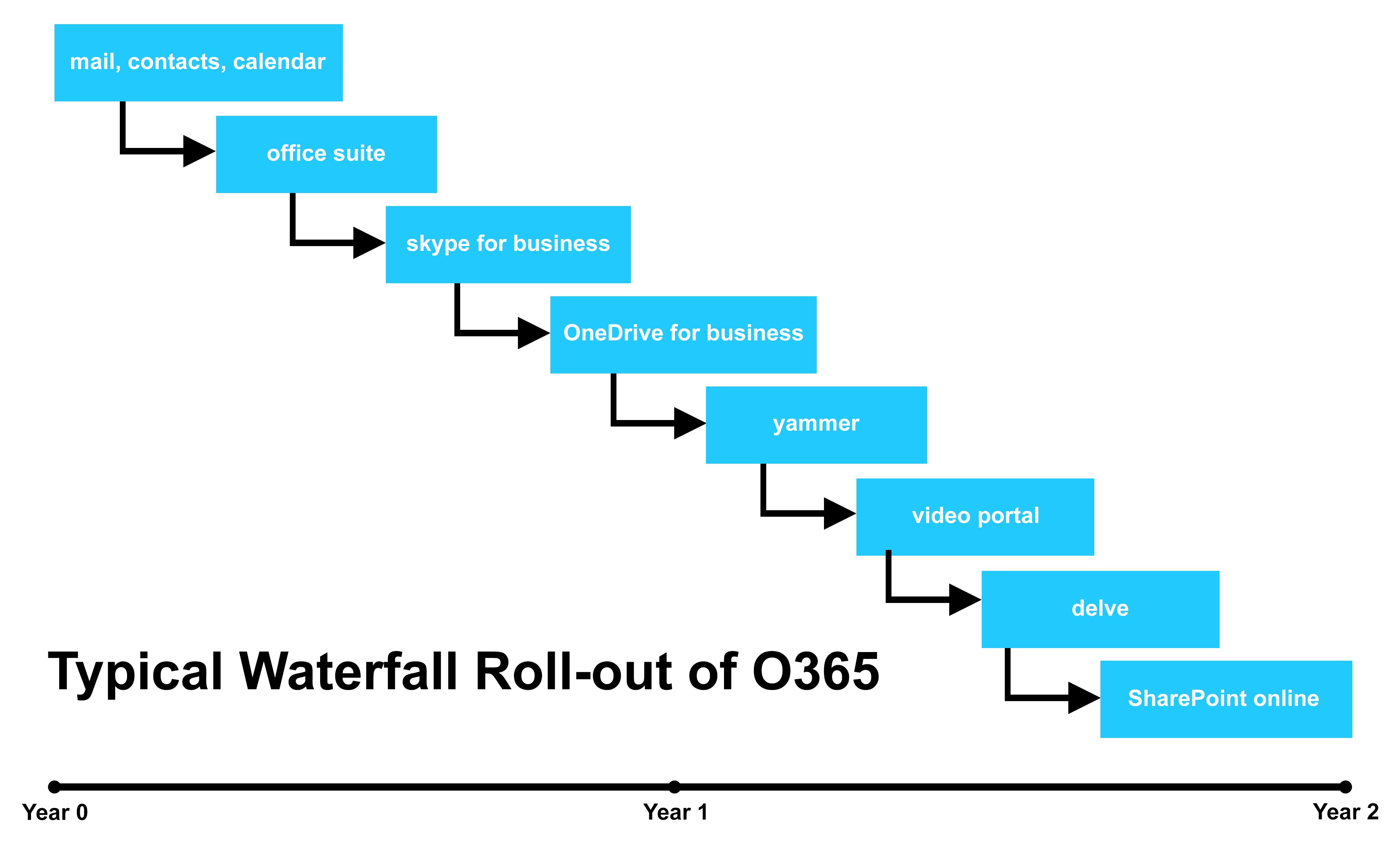 waterfall-roll-out-office 365