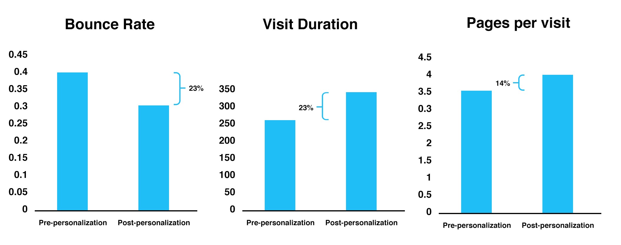 Measuring the impact of personalization