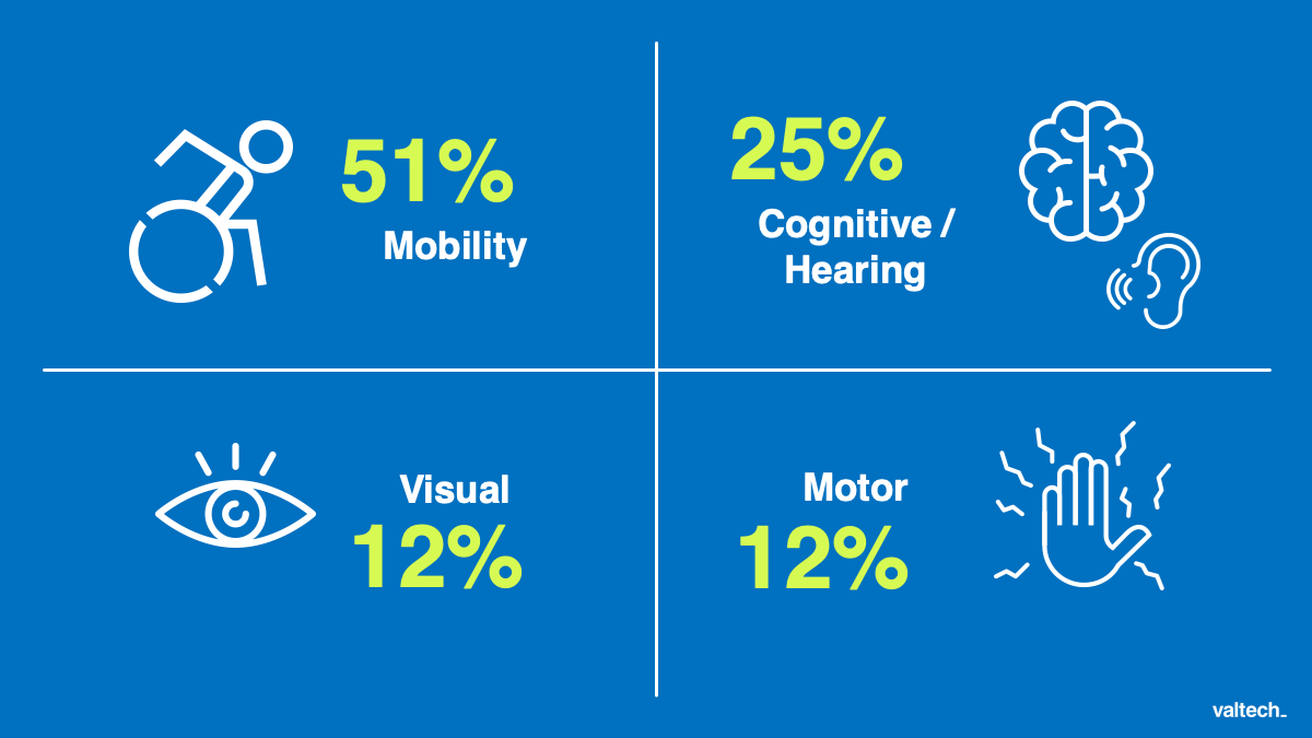 Disabilities break down in the UK – 2017:  51% mobility, 25% cognitive and hearing, 12% visual, 12% motor