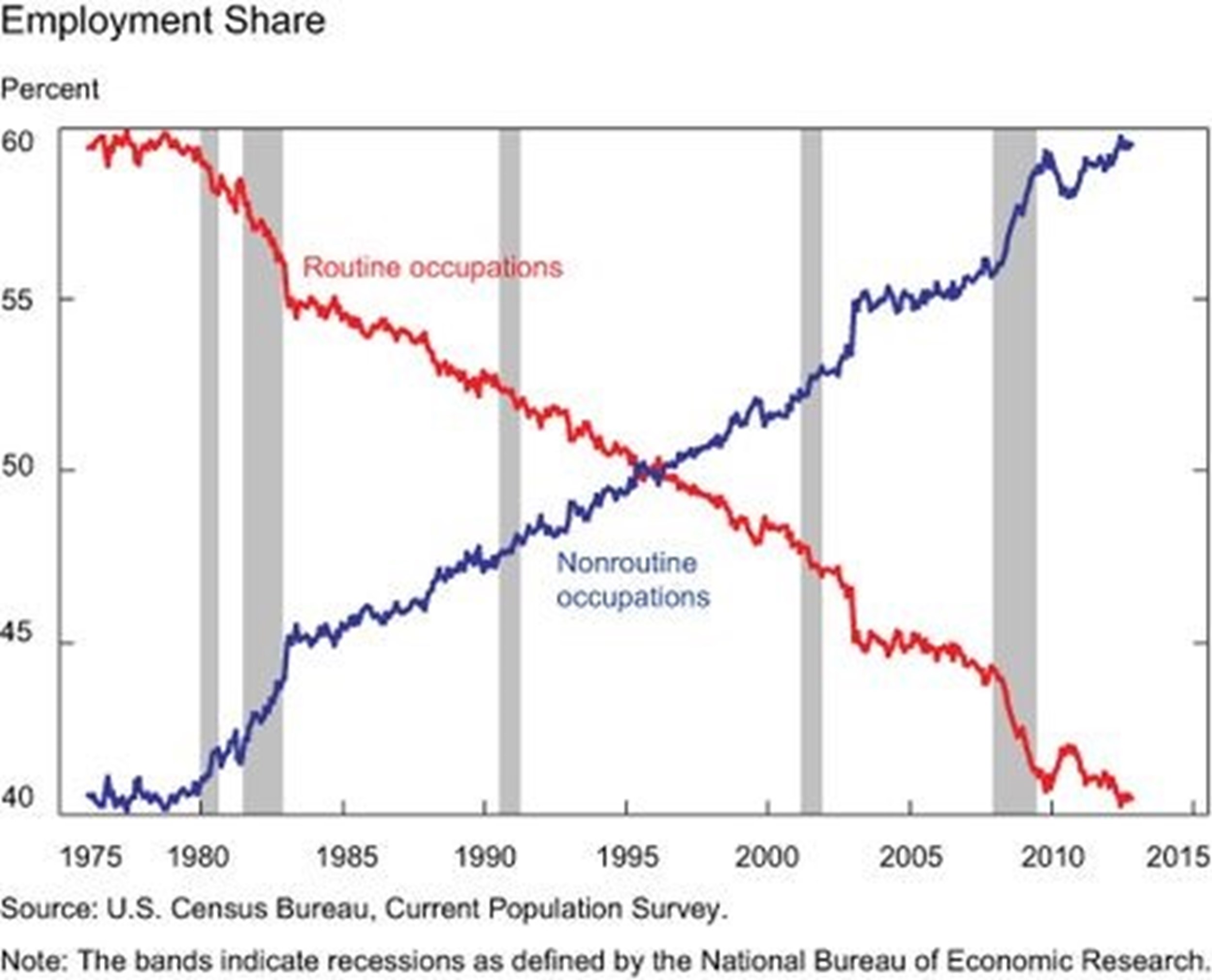 employment share