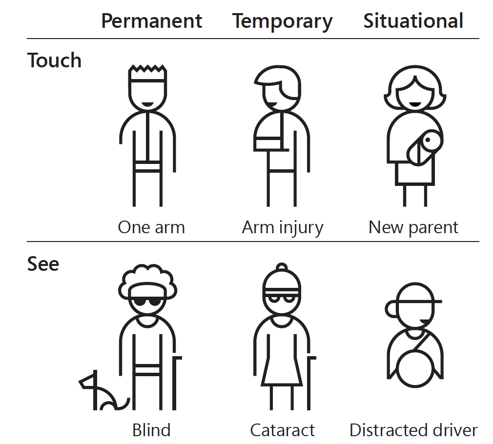 Examples of permanent/temporary/situational disabilities