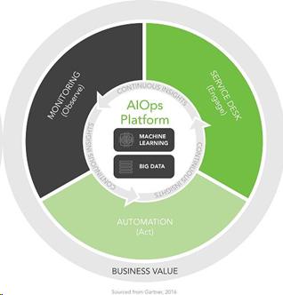 AIOps platform