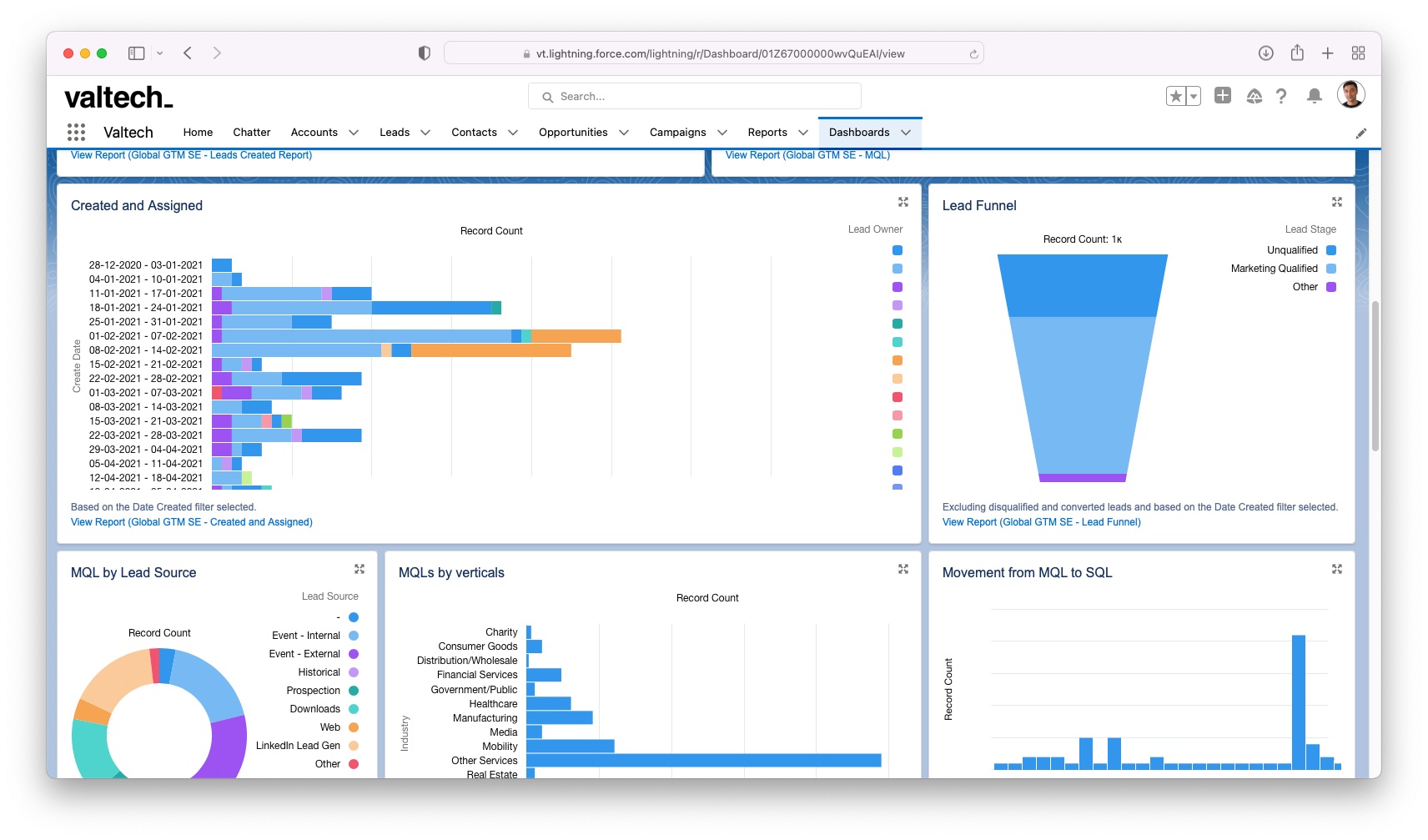 Image of screenshot from Salesforce showing our GTM Dashboard