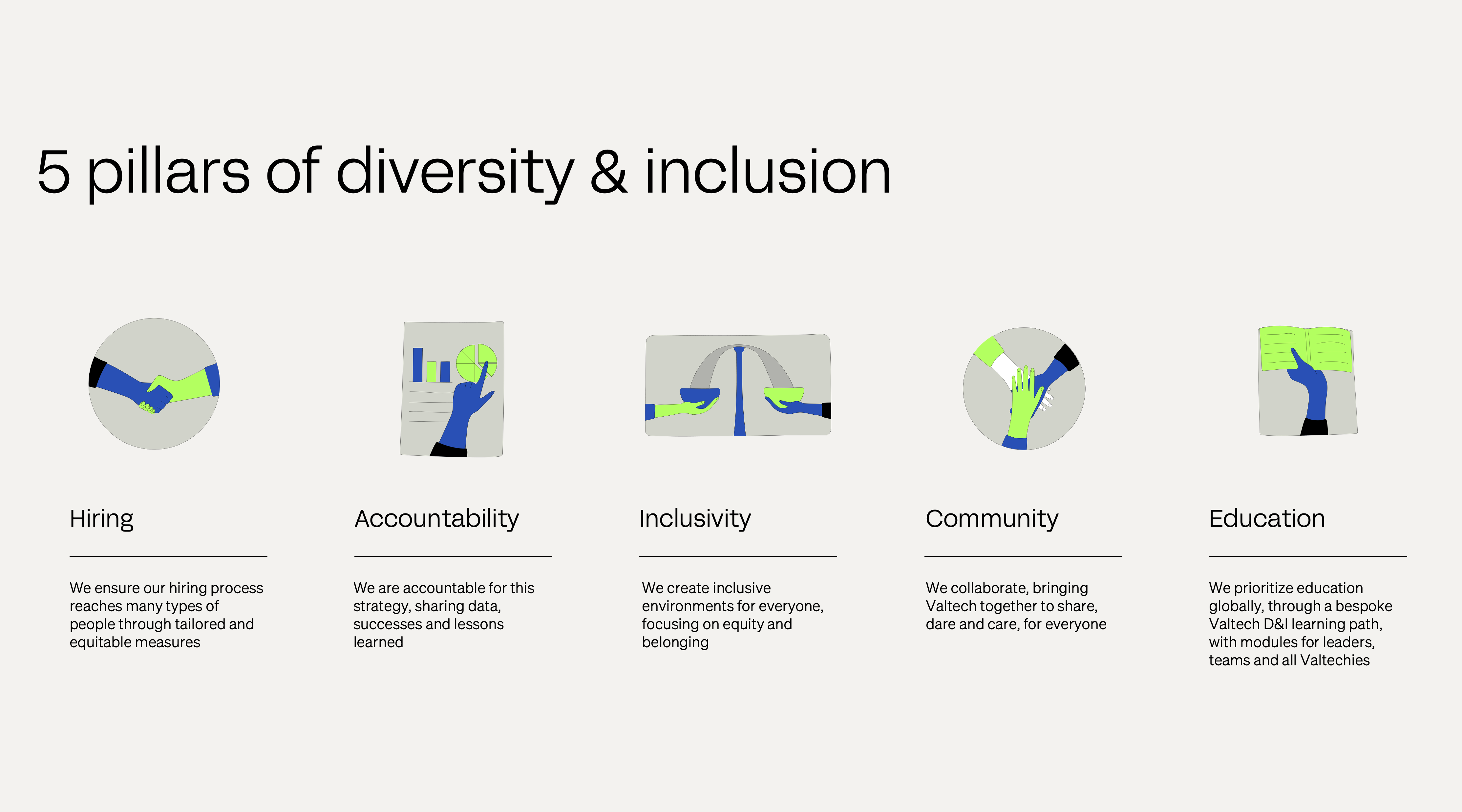 VT 5 pillars. Each pillar has a multicoloured circle. Hiring :We ensure our hiring process reaches many types of people through tailored and equitable measures. Accountability: We are accountable for this strategy, sharing data, successes and lessons learned. Inclusivity: We will continue to focus on creating inclusive environments for everyone, providing clear avenues to raise issues as needed. Community: We collaborate, bringing together everyone at Valtech for our common mission. Education: We prioritize education globally, specifically focusing on leadership
