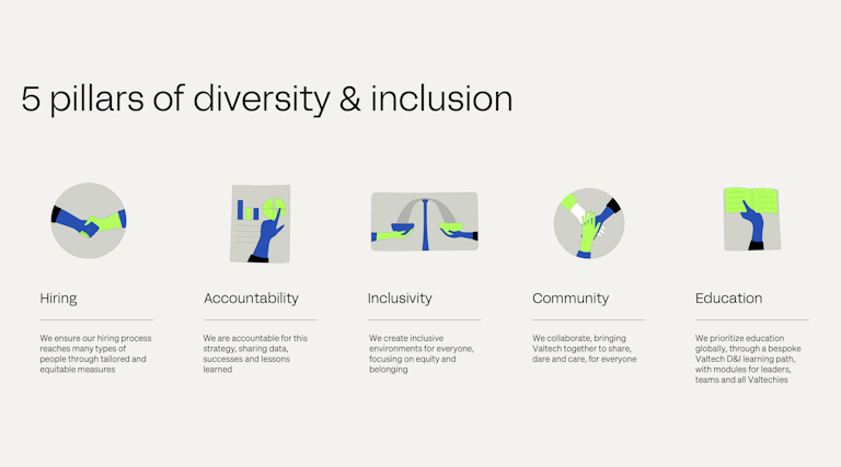VT 5 pillars. Each pillar has a multicoloured circle. Hiring :We ensure our hiring process reaches many types of people through tailored and equitable measures. Accountability: We are accountable for this strategy, sharing data, successes and lessons learned. Inclusivity: We will continue to focus on creating inclusive environments for everyone, providing clear avenues to raise issues as needed. Community: We collaborate, bringing together everyone at Valtech for our common mission. Education: We prioritize education globally, specifically focusing on leadership