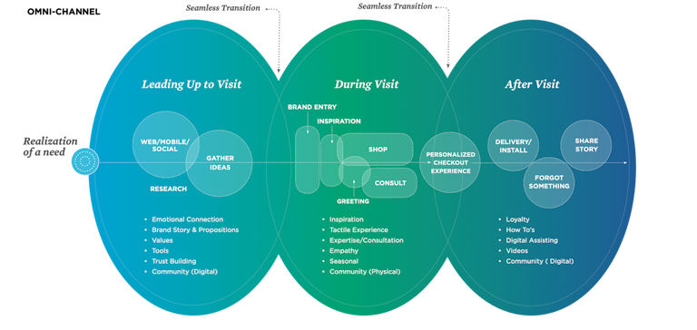 omnichannel