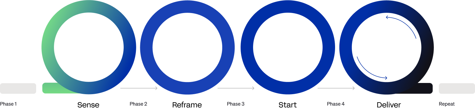 Visual representation of the innovation and competitiveness cycle, illustrating a four-phase process for continuous business improvement and innovation, designed by Valtech.