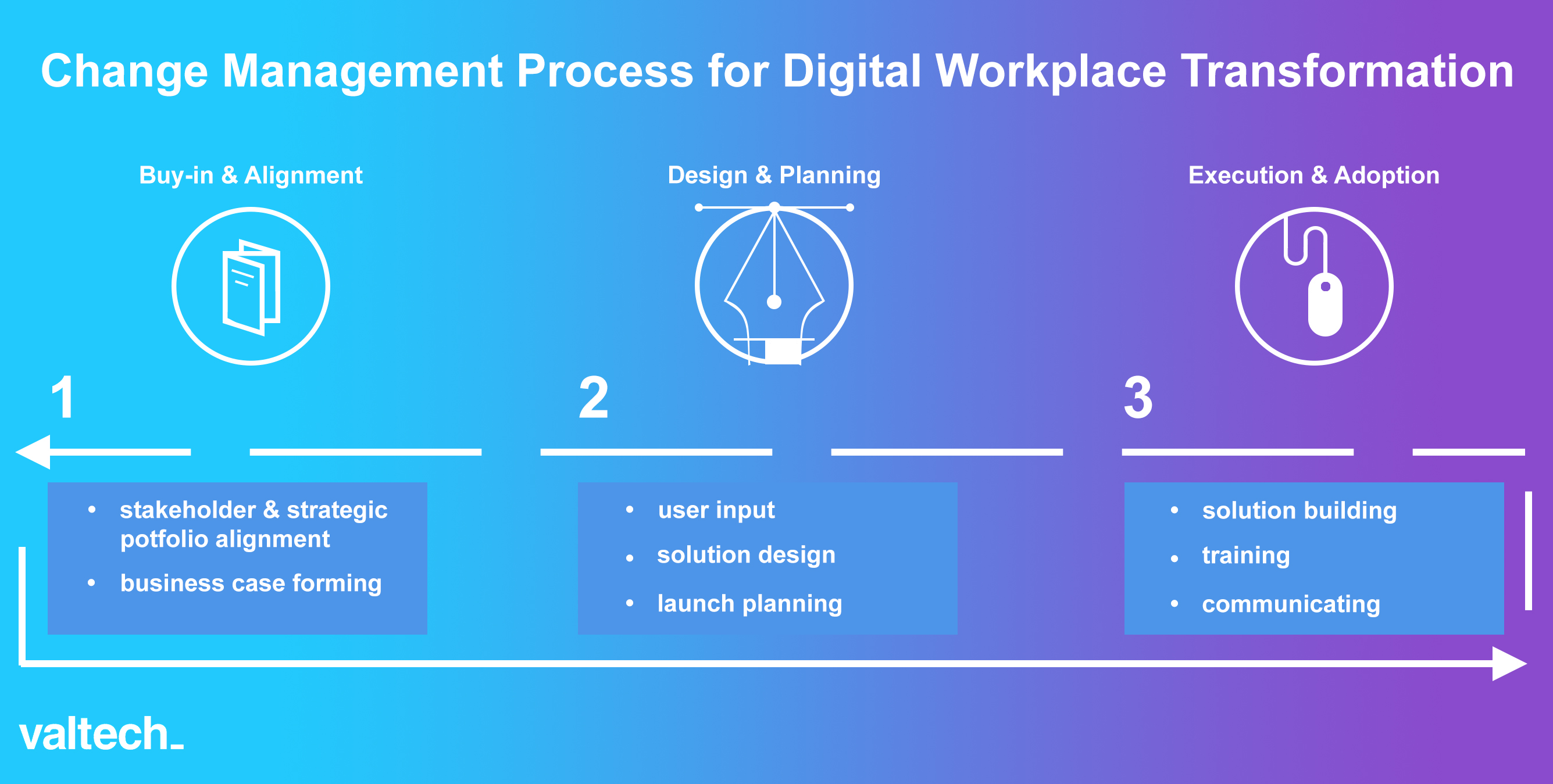 A Five Step Process For Change Management The Digital - vrogue.co