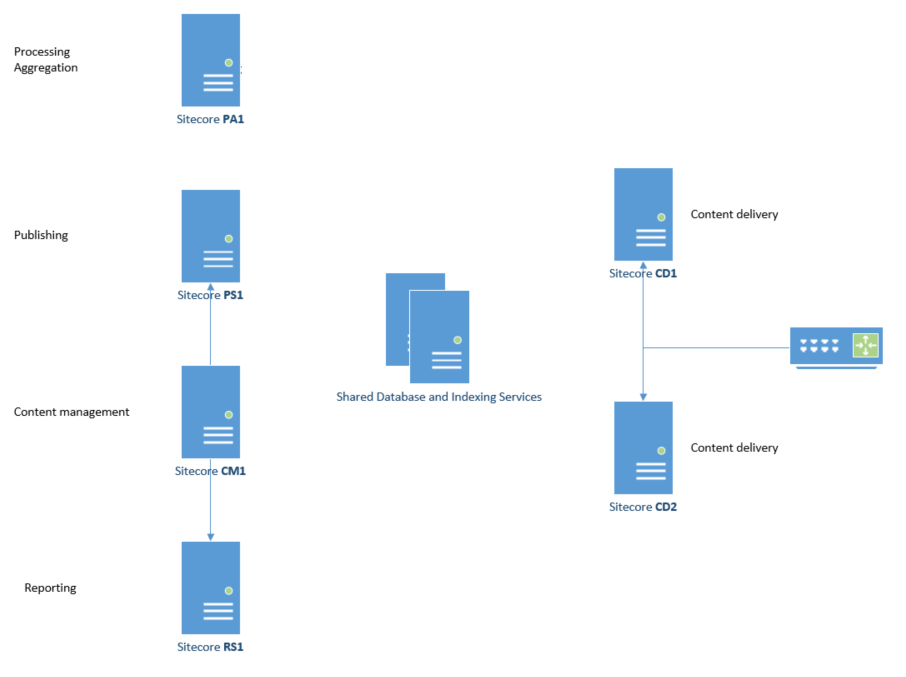 2 Definitive Guide to Sitecore Infrastructure and Licensing  Part 2