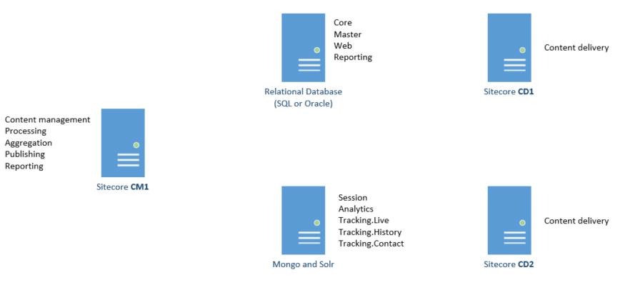 Definitive Guide to Sitecore Infrastructure and Licensing Part 3 1