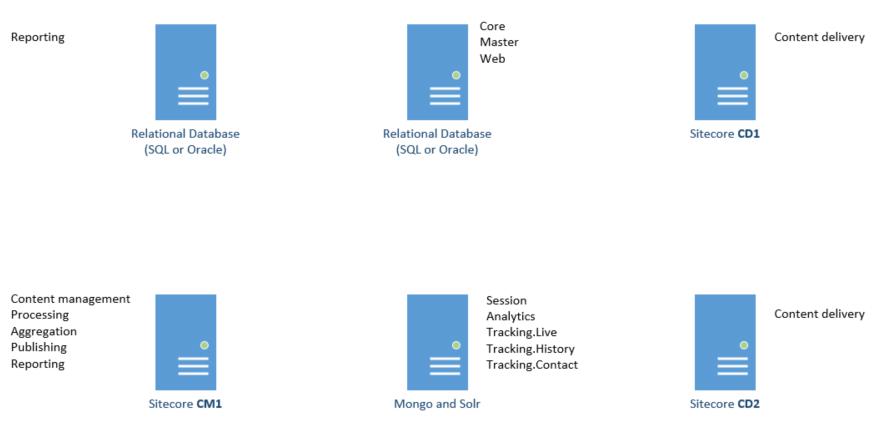 Definitive Guide to Sitecore Infrastructure and Licensing Part 3