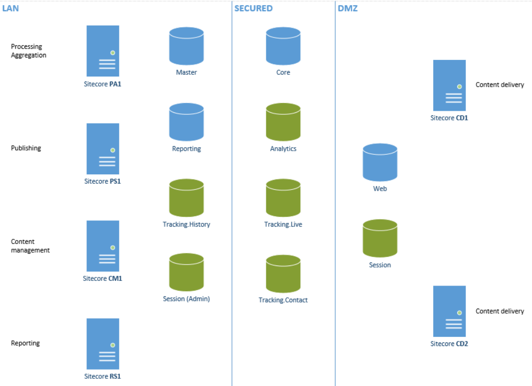 Definitive Guide to Sitecore Infrastructure and Licensing  Part 4 1
