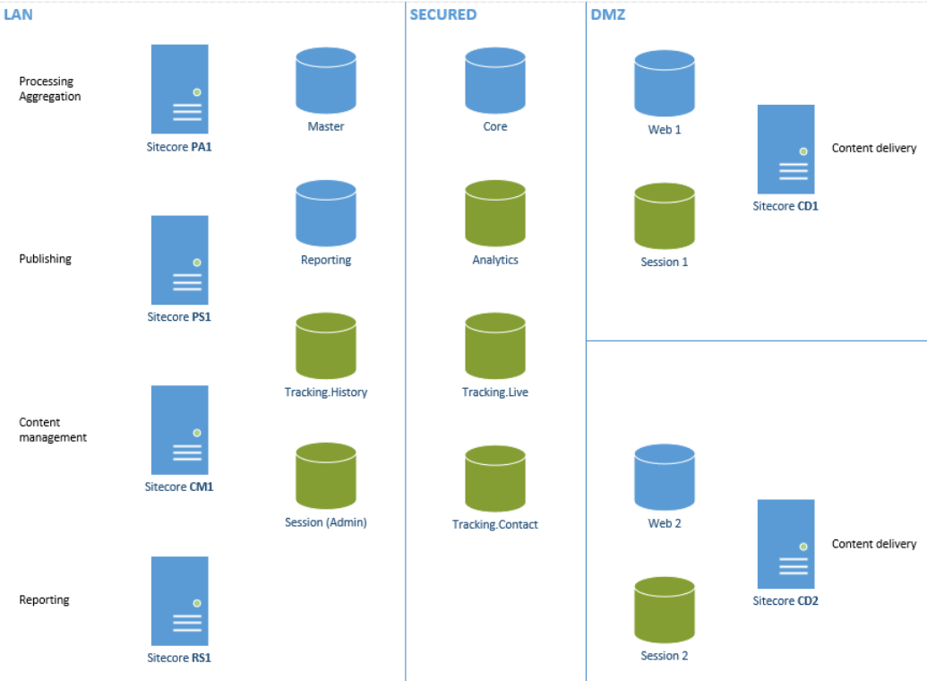 Definitive Guide to Sitecore Infrastructure and Licensing  Part 4 2