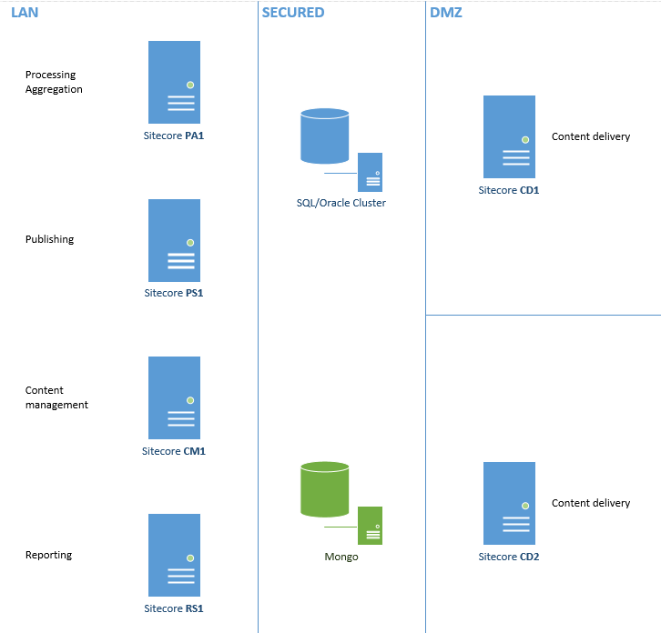 Definitive Guide to Sitecore Infrastructure and Licensing  Part 4 3
