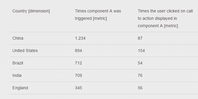 Measuring the impact of personalization