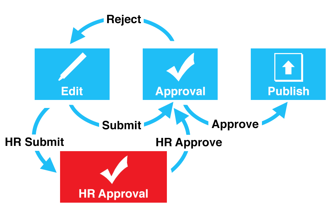 Workflowgovern