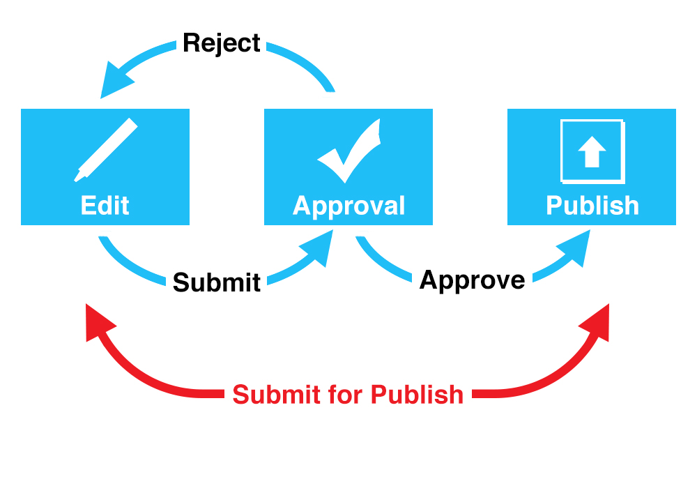 Workflow govern