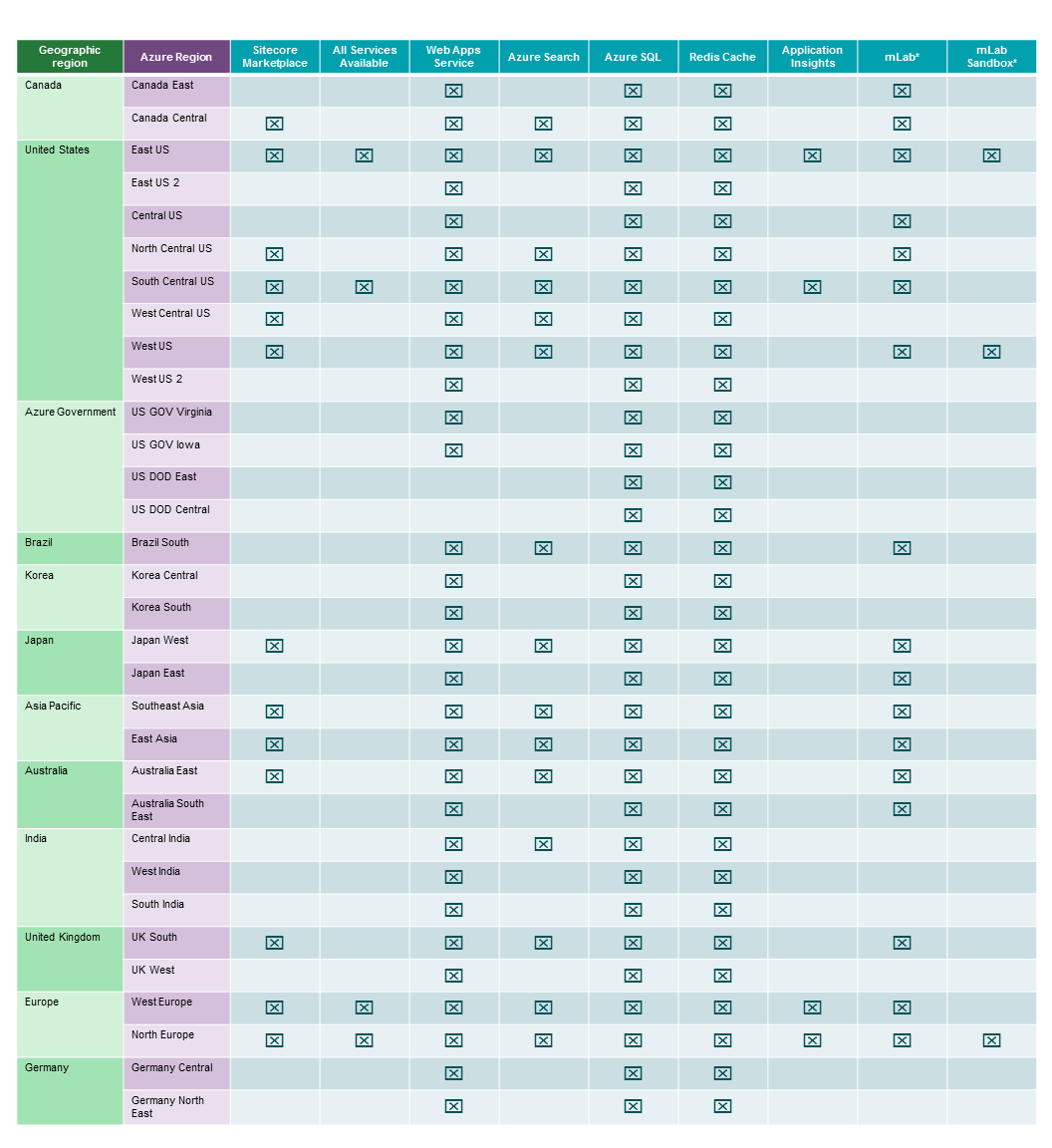 functionality availability
