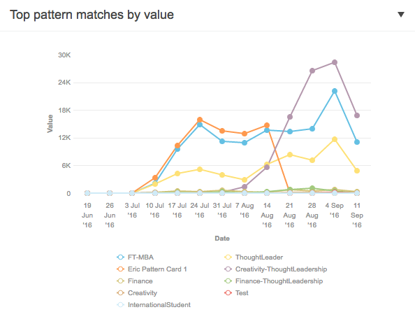 top pattern matches