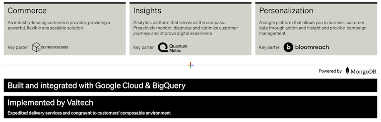 An infographic outlining the foundational components of a digital platform. The sections include “Commerce,” “Insights,” and “Personalization,” each describing key features and partnerships. The “Commerce” section highlights a partnership with commercetools for scalable solutions. The “Insights” section emphasizes using Quantum Metric for monitoring and optimizing customer journeys. The “Personalization” section details harnessing customer data through Bloomreach for campaign management. The bottom of the infographic notes that the platform is built and integrated with Google Cloud & BigQuery, implemented by Valtech, and powered by MongoDB.
