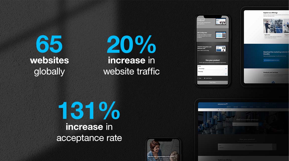 Mobile and tablet mockups of the Grundfos home page on a dark gray background with results stats: 65 websites globally, 20% increase in website traffic, 131% increase in acceptance rate 
