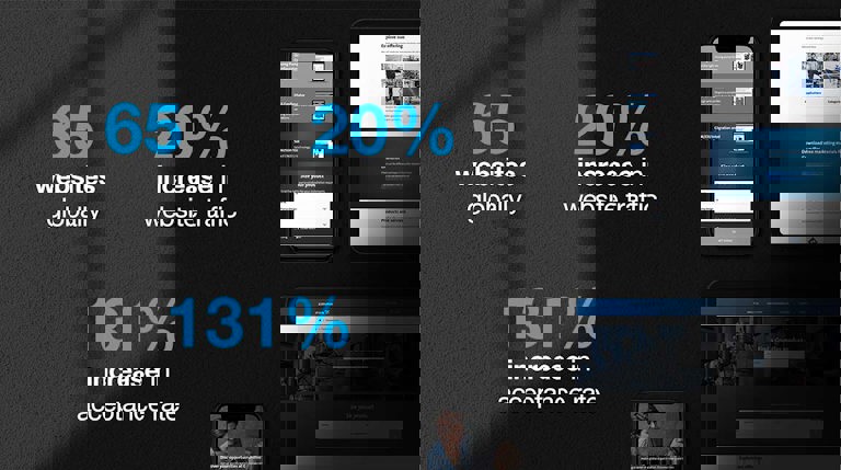 Mobile and tablet mockups of the Grundfos home page on a dark gray background with results stats: 65 websites globally, 20% increase in website traffic, 131% increase in acceptance rate