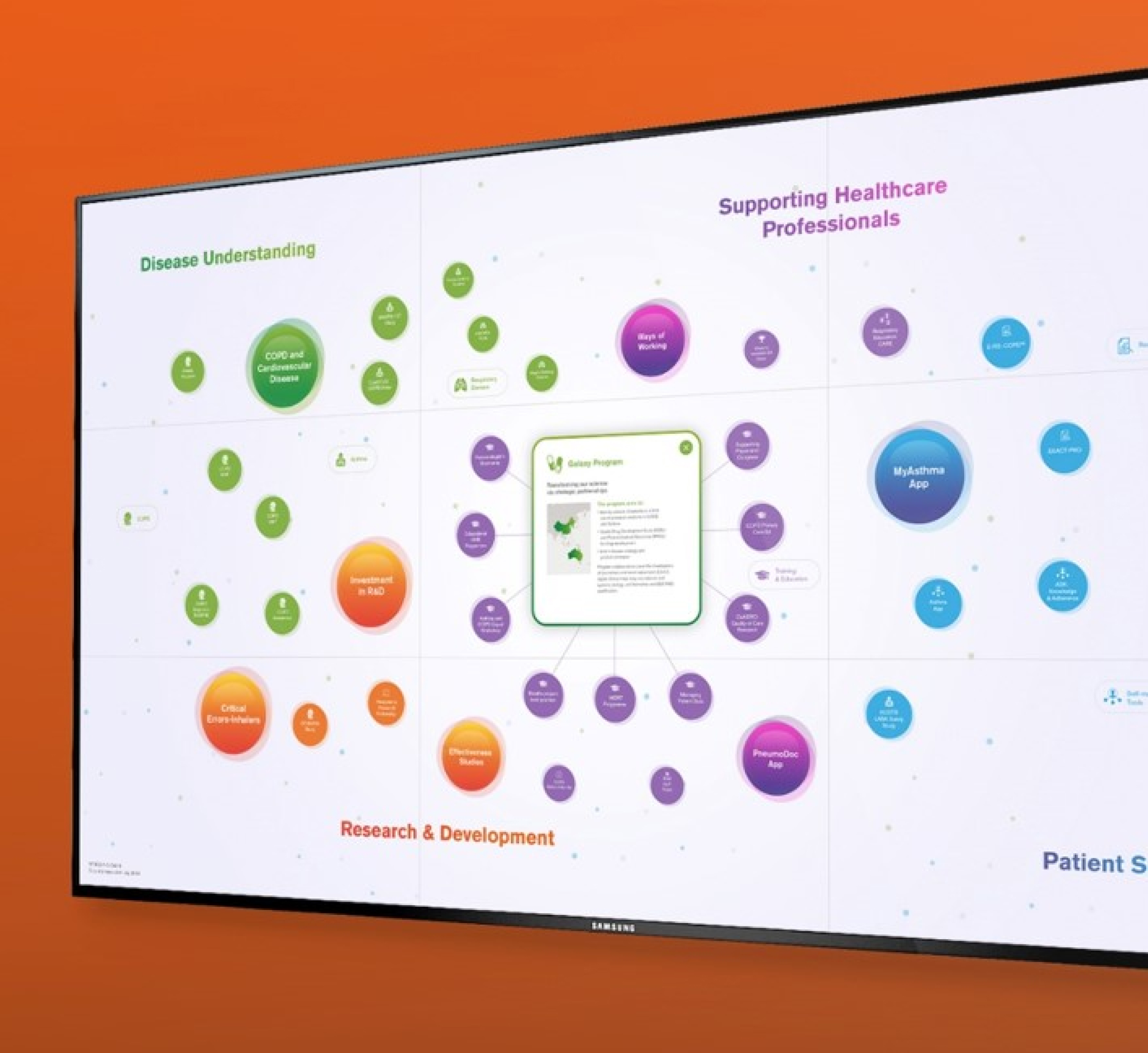 The image shows a large screen displaying an infographic with multiple colored circles grouped by categories. The categories include "Disease Understanding," "Supporting Healthcare Professionals," "Research & Development," and "Patient Support." Each category has several smaller circles connected to it, with text and icons inside representing different concepts, programs, or tools, such as "COPD and Cardiovascular Disease," "MyAsthma App," and "Galaxy Program." 