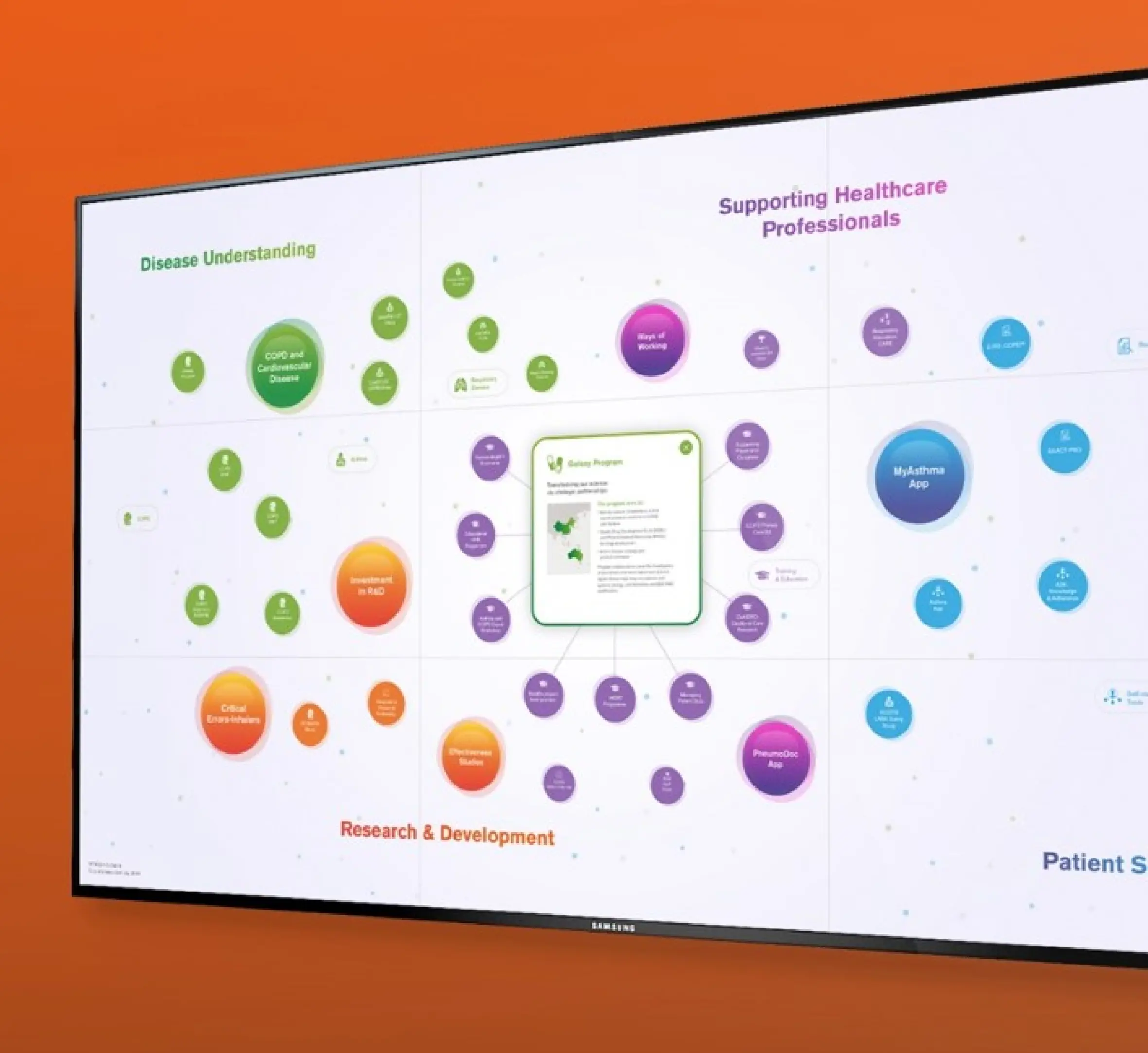 The image shows a large screen displaying an infographic with multiple colored circles grouped by categories. The categories include "Disease Understanding," "Supporting Healthcare Professionals," "Research & Development," and "Patient Support." Each category has several smaller circles connected to it, with text and icons inside representing different concepts, programs, or tools, such as "COPD and Cardiovascular Disease," "MyAsthma App," and "Galaxy Program." 