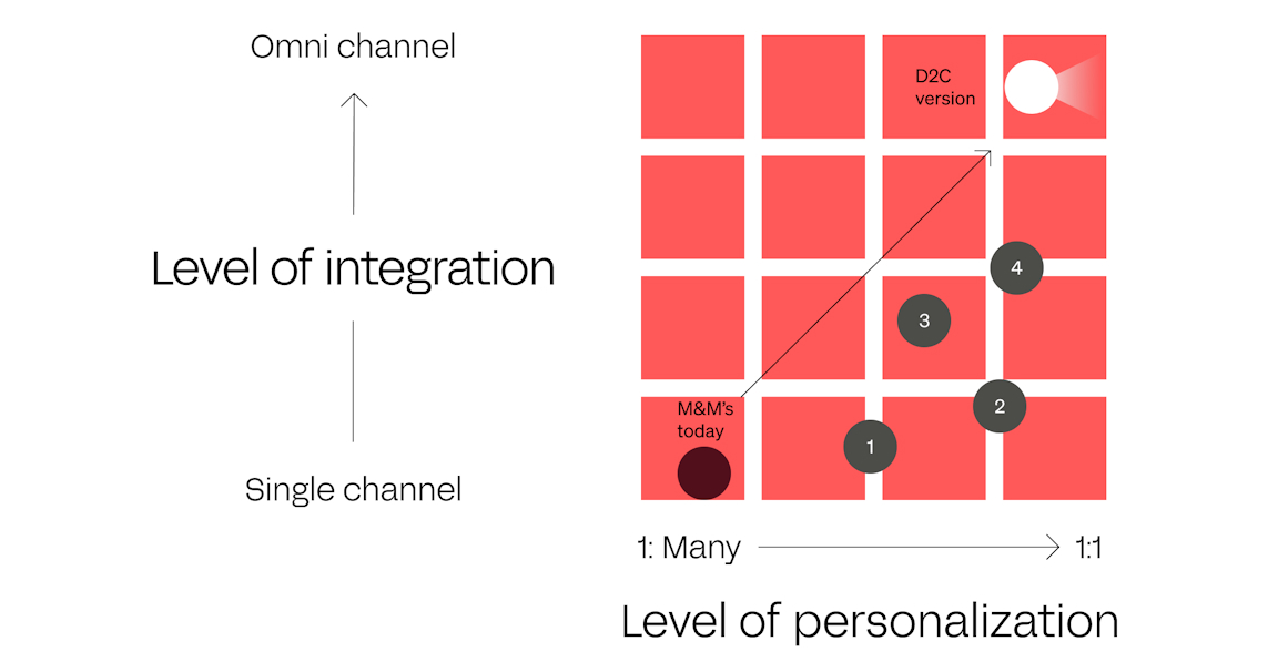 The future of retail: transforming D2C brand experience | Valtech
