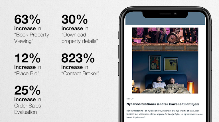 Mobile mockup of Nybolig website with statistics: Book property viewing: +63% Download property details: +30% Place bid: +12% Contact broker: +823% Order sales evaluation: +25%