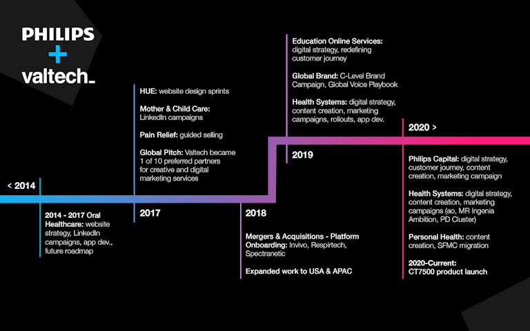 Timeline of past projects Valtech and Philips worked on in the past.