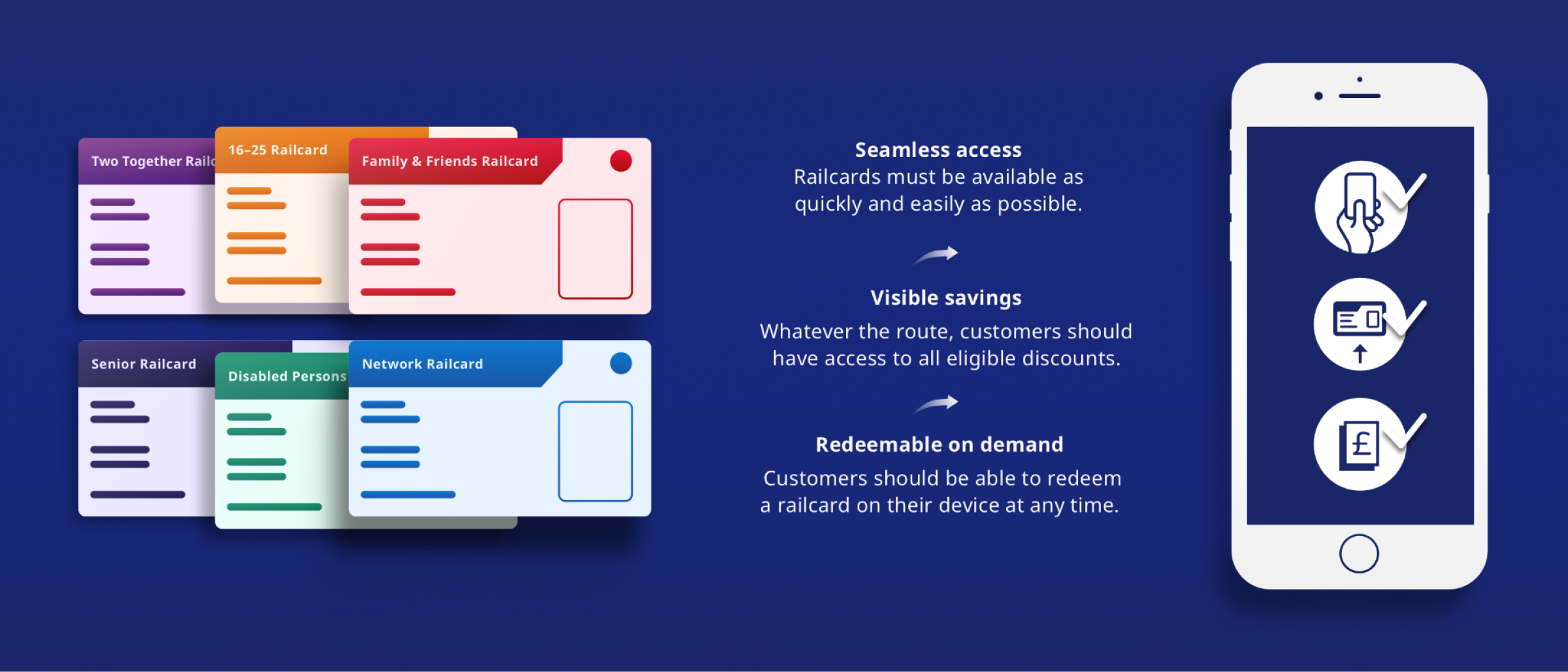 Illustration showing multiple types of railcards, such as Two Together Railcard, 16-25 Railcard, Family & Friends Railcard, Senior Railcard, Disabled Persons Railcard, and Network Railcard. Next to the cards, a list of key features highlights 'Seamless access,' 'Visible savings,' and 'Redeemable on demand.' An icon on a mobile phone screen shows steps for easy railcard usage.