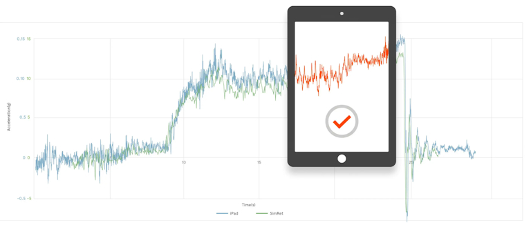 A data visualization showing acceleration graphs comparing data from an iPad and SimRet over time. An illustration of an iPad with a checkmark overlays the graph, representing successful data collection or validation in a mobility-related project.