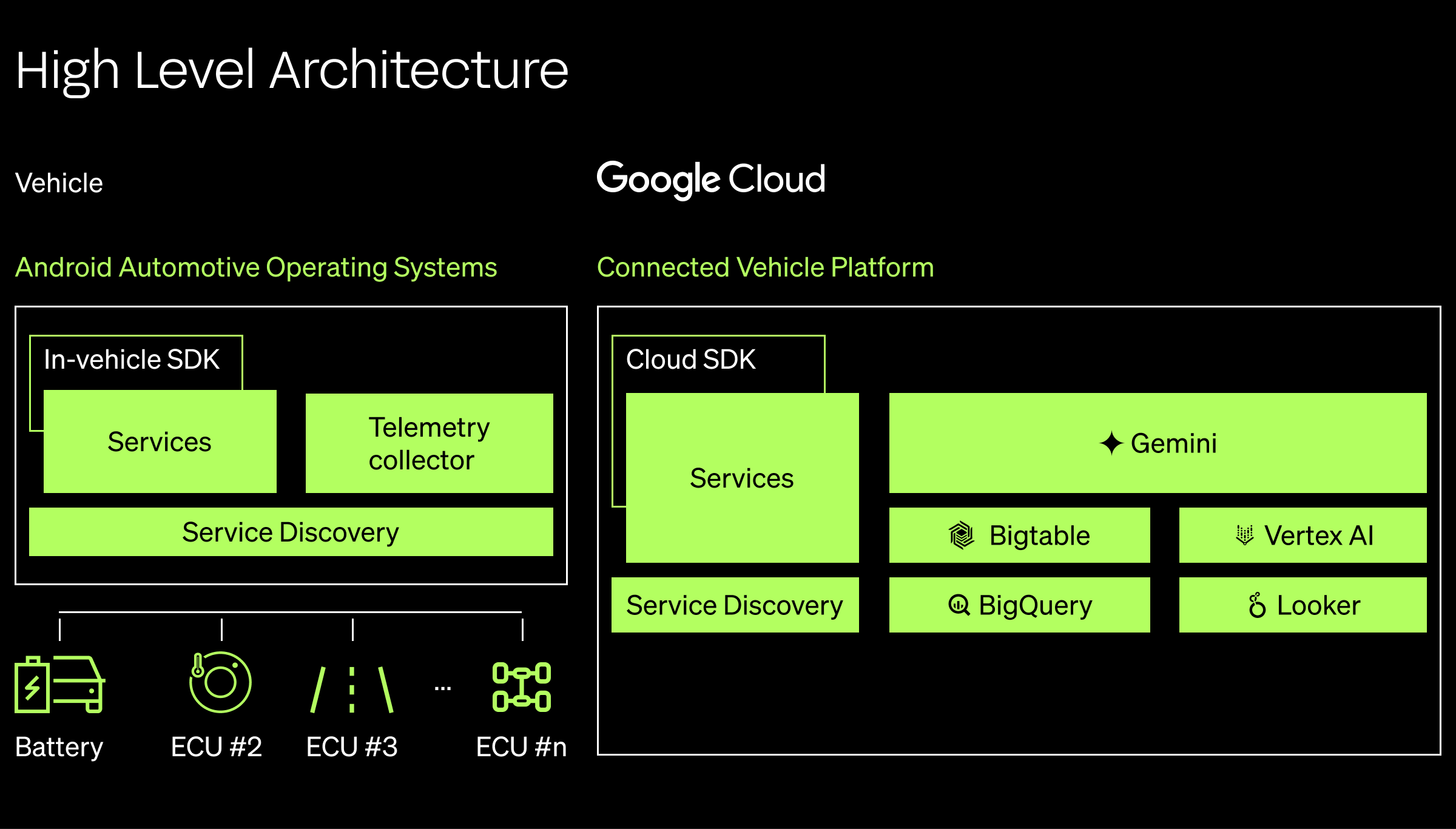 Interface showcasing high level architecture