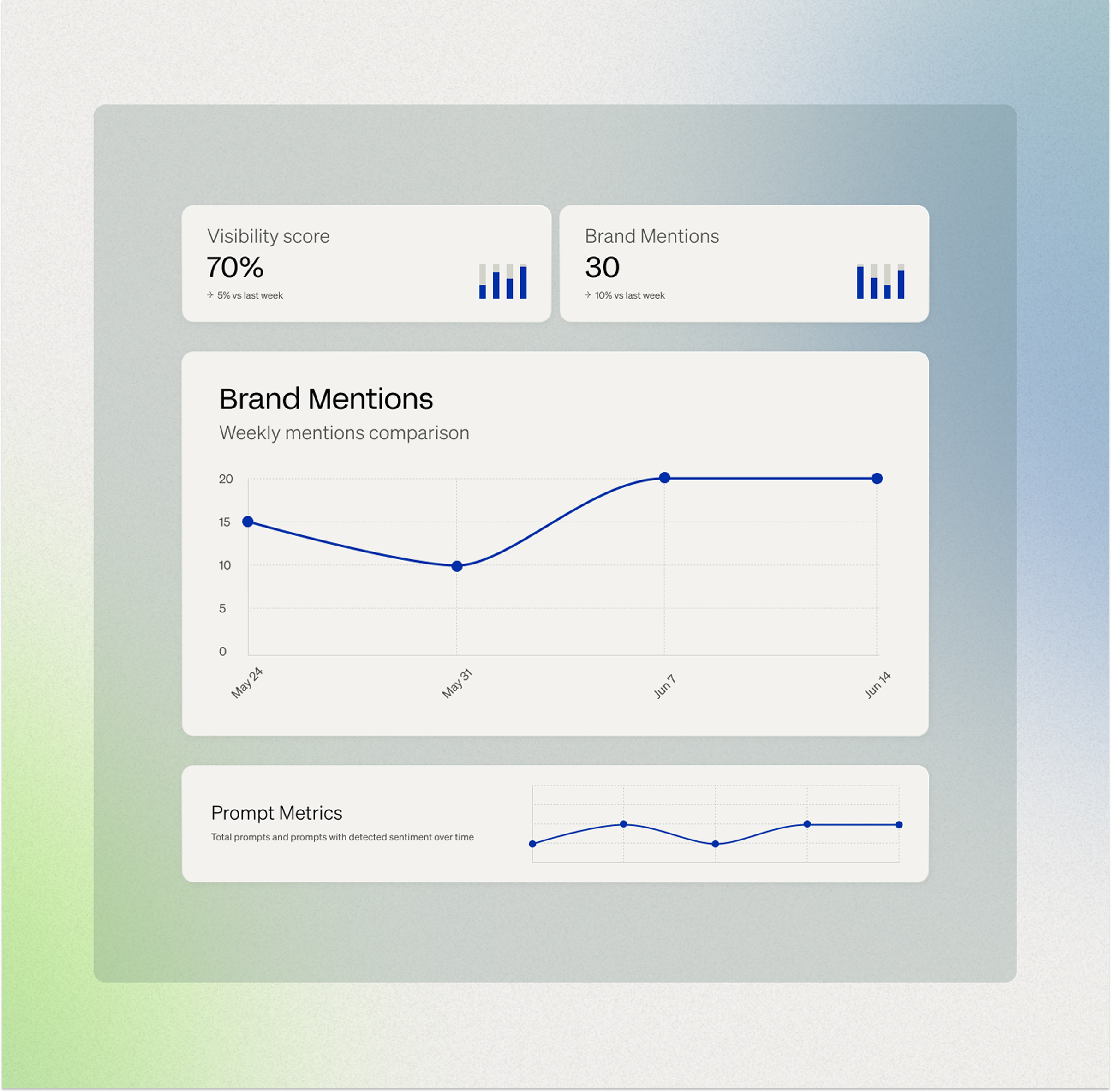 Dashboard-style illustration showing visibility score, brand mentions, and prompt metrics cards with line charts and bar graphs.