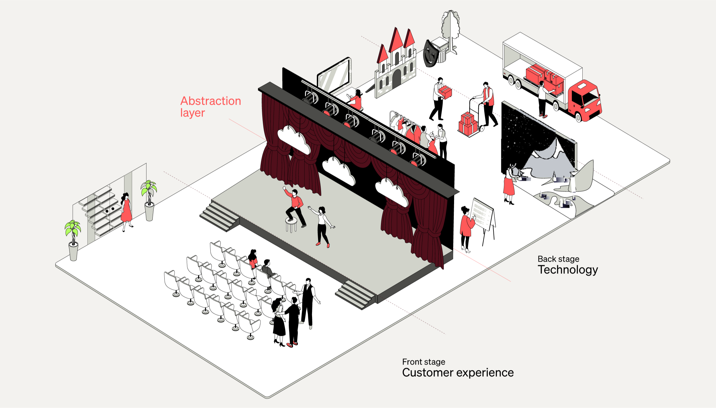 An illustrated diagram showing the interplay between the front stage (customer experience), back stage (technology), and an abstraction layer in a theatrical setting.