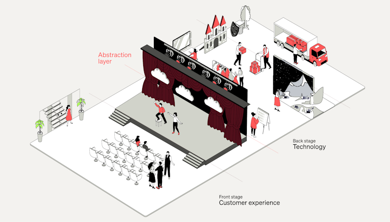 An illustrated diagram showing the interplay between the front stage (customer experience), back stage (technology), and an abstraction layer in a theatrical setting.