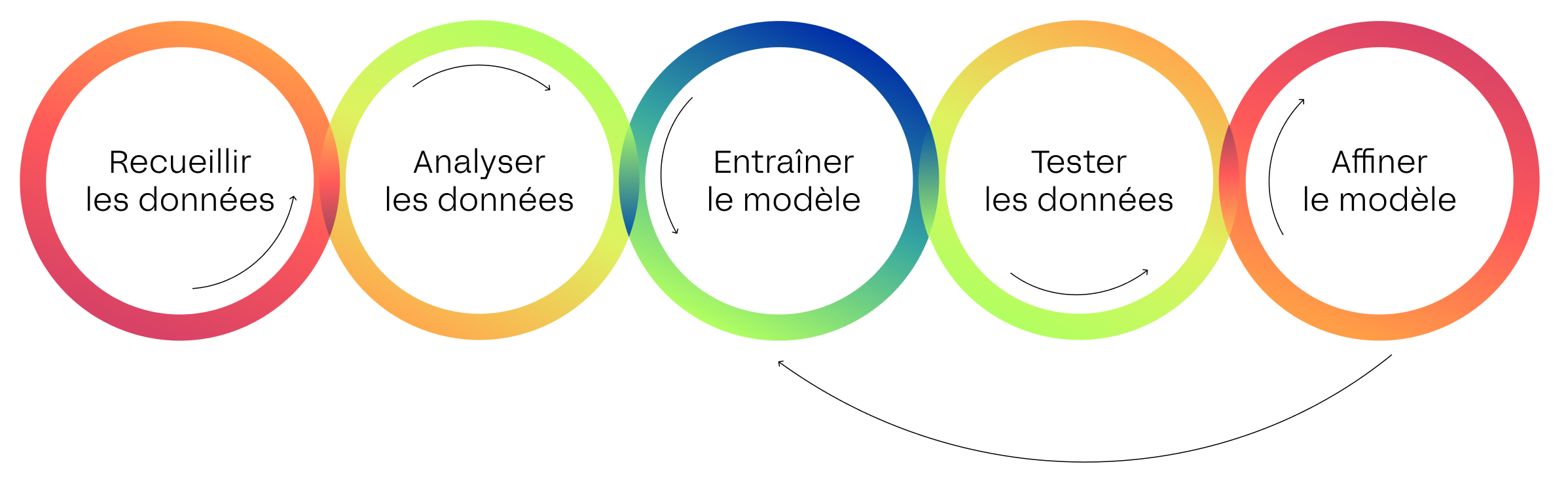 Circles with design showing key metrics