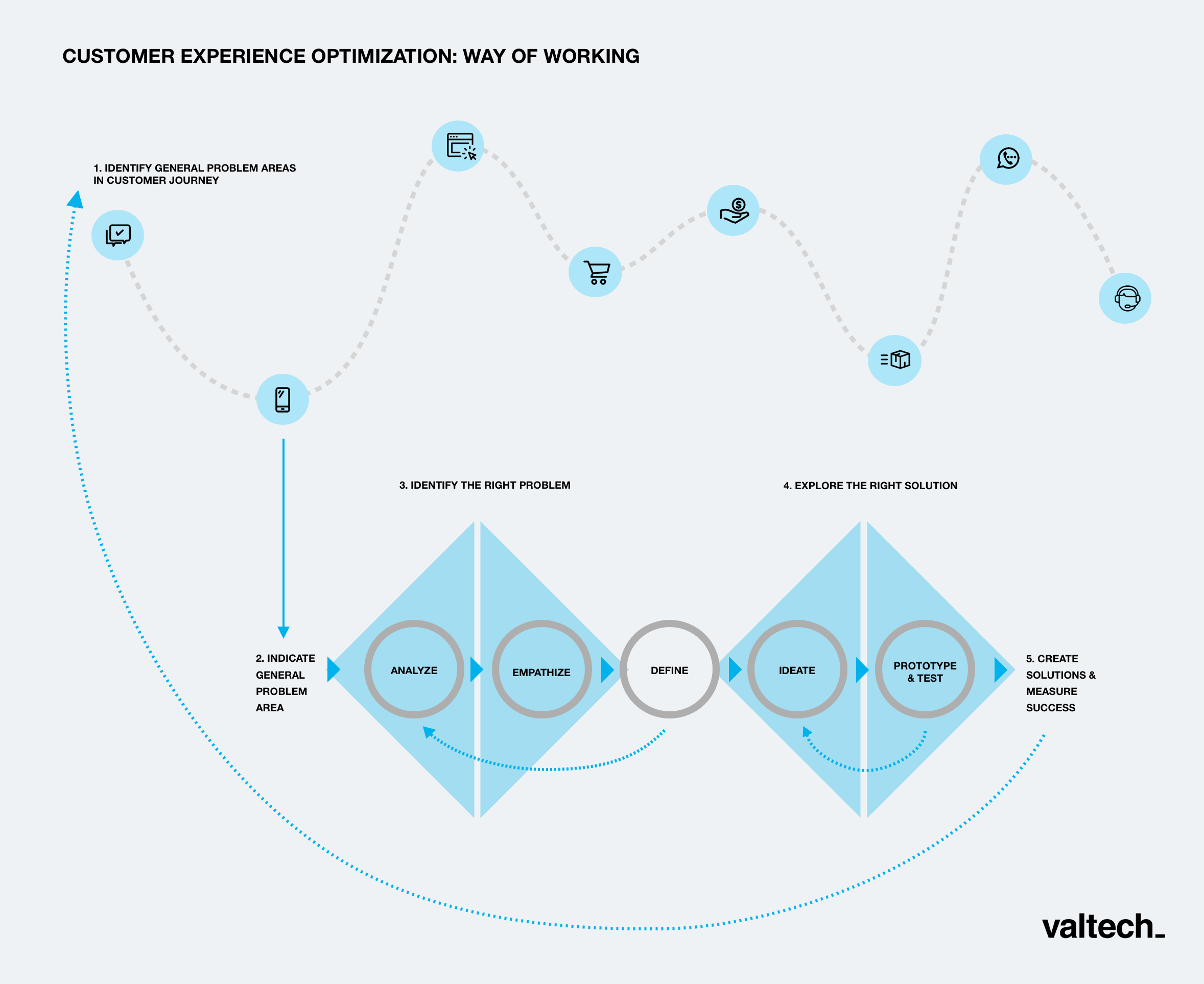 CXO process + DD[2].png